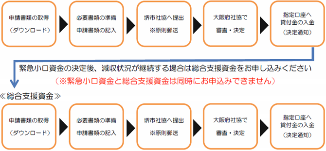 福祉 会 貸付 審査 社会 コロナ 協議 〈延長のお知らせ〉生活福祉資金「緊急小口資金」「総合支援資金」新型コロナウイルス特例貸付コールセンター開設期間の延長について