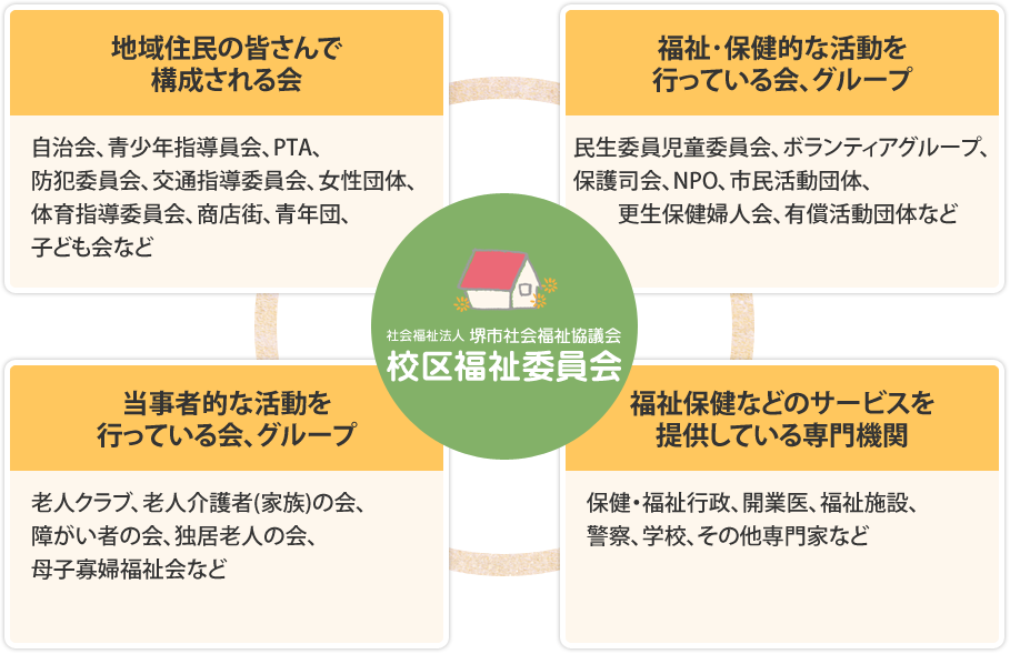 堺市校区福祉委員会メンバー構成