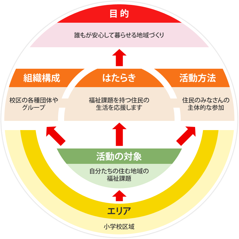 堺市校区福祉委員会イメージ図